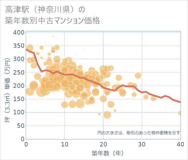 高津駅(神奈川県)の築年数別の中古マンション坪単価