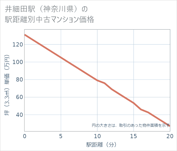 井細田駅(神奈川県)の徒歩距離別の中古マンション坪単価