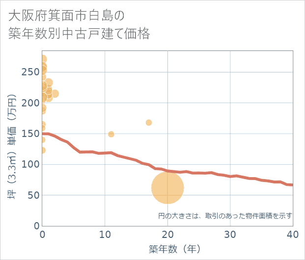 大阪府箕面市白島の築年数別の中古戸建て坪単価