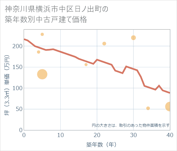 神奈川県横浜市中区日ノ出町の築年数別の中古戸建て坪単価