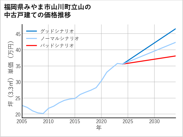 福岡県みやま市山川町立山の中古戸建て価格推移