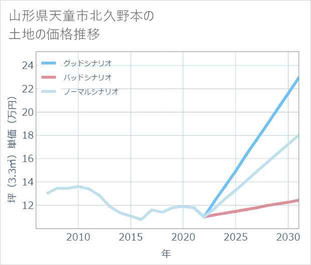 山形県天童市北久野本の土地価格推移