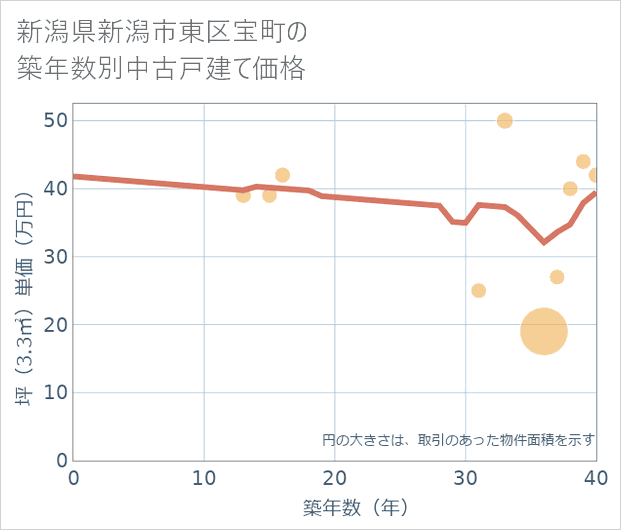 新潟県新潟市東区宝町の築年数別の中古戸建て坪単価