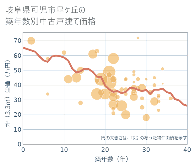 岐阜県可児市皐ケ丘の築年数別の中古戸建て坪単価