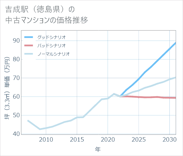 吉成駅(徳島県)の中古マンション価格推移