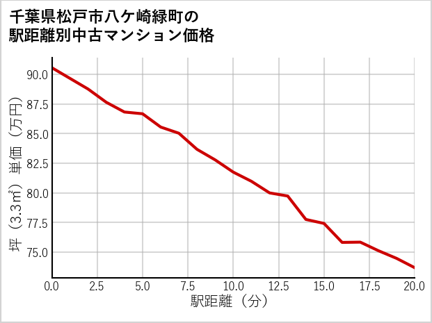 千葉県松戸市八ケ崎緑町の徒歩距離別の中古マンション坪単価
