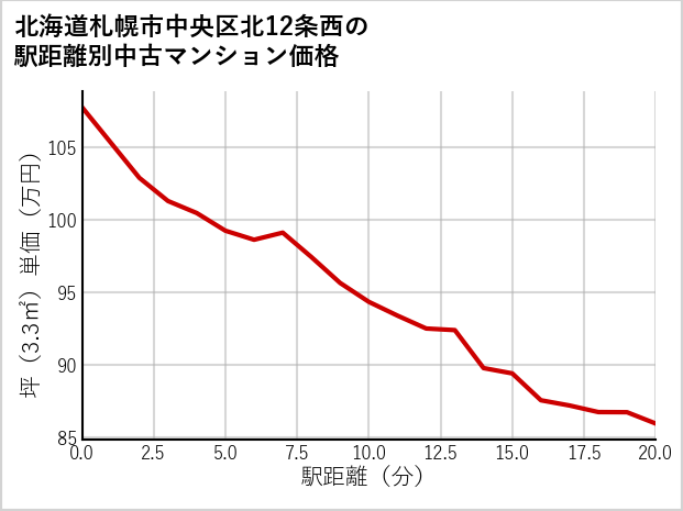 北海道札幌市中央区北12条西の徒歩距離別の中古マンション坪単価