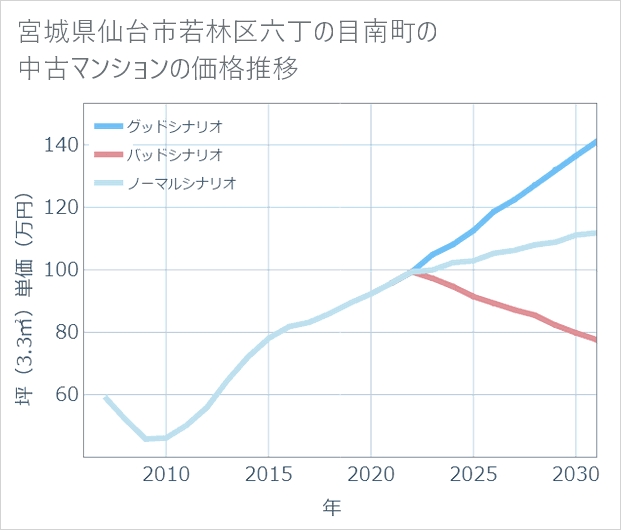 宮城県仙台市若林区六丁の目南町の中古マンション価格推移