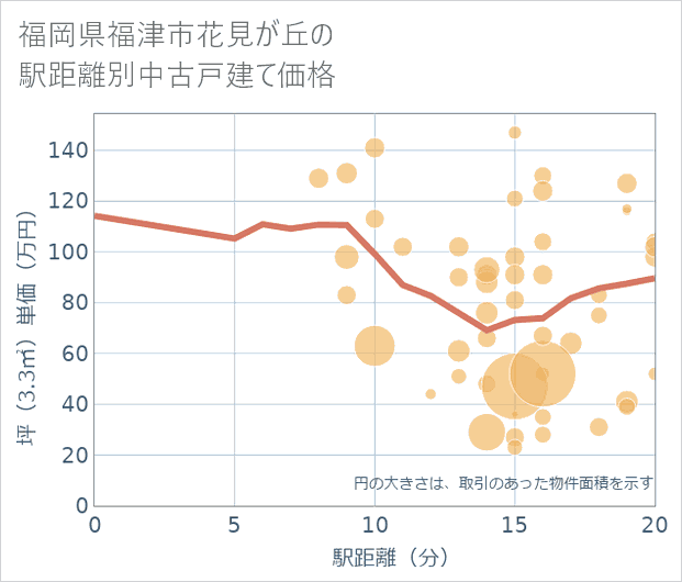 福岡県福津市花見が丘の徒歩距離別の中古戸建て坪単価
