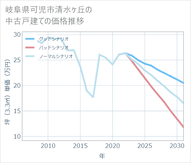 岐阜県可児市清水ケ丘の中古戸建て価格推移