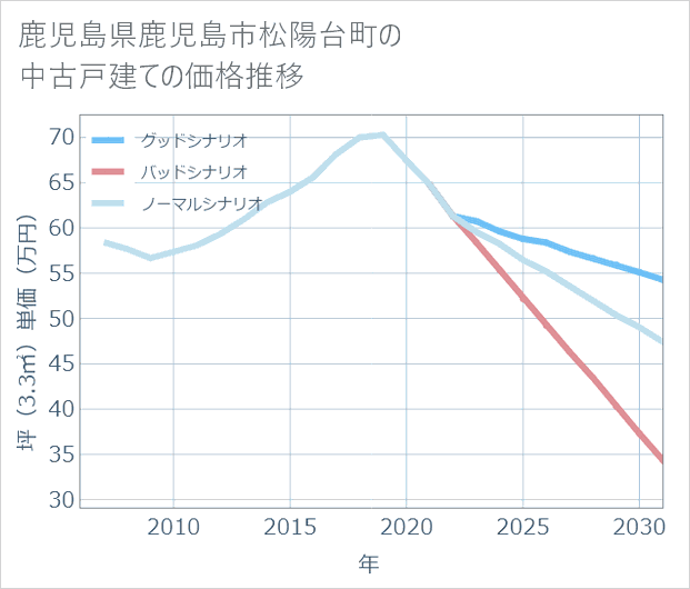 鹿児島県鹿児島市松陽台町の中古戸建て価格推移