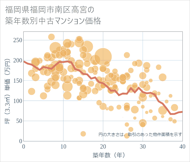 福岡県福岡市南区高宮の築年数別の中古マンション坪単価