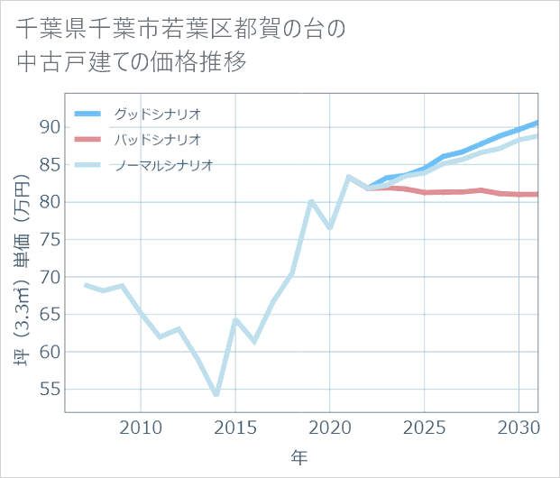 千葉県千葉市若葉区都賀の台の中古戸建て価格推移