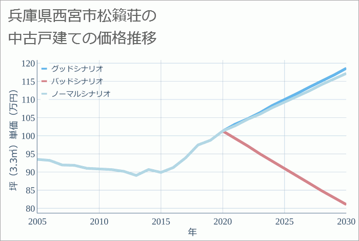 兵庫県西宮市松籟荘の中古戸建て価格推移