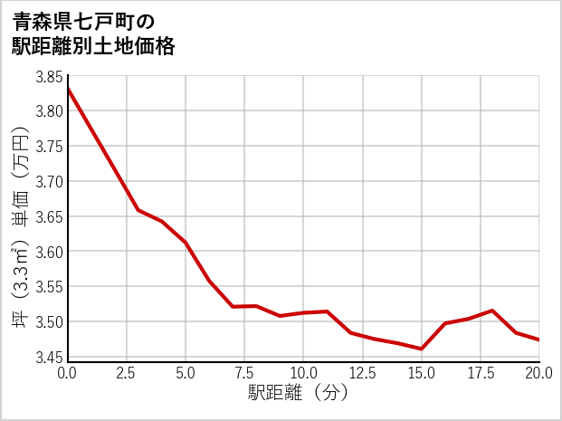 青森県七戸町の徒歩距離別の土地坪単価