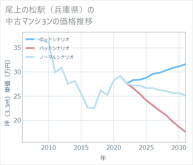 尾上の松駅（兵庫県）の中古マンション価格推移