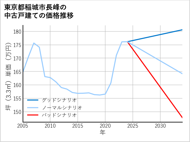 東京都稲城市長峰の中古戸建て価格推移