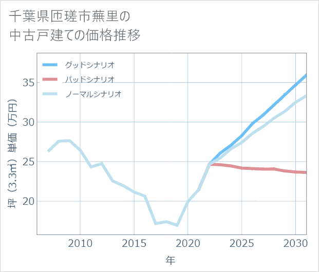 千葉県匝瑳市蕪里の中古戸建て価格推移