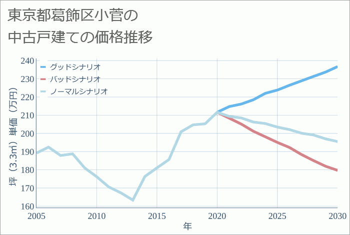 東京都葛飾区小菅の中古戸建て価格推移