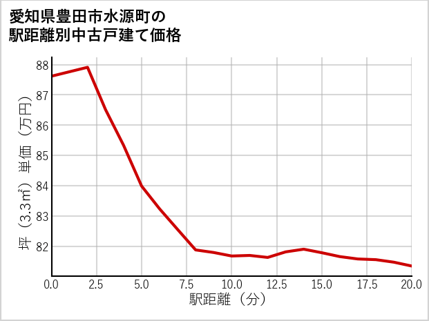 愛知県豊田市水源町の徒歩距離別の中古戸建て坪単価