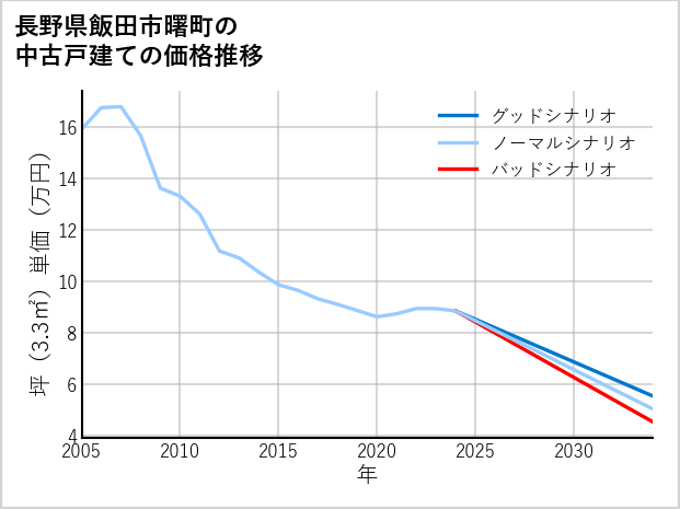 長野県飯田市曙町の中古戸建て価格推移