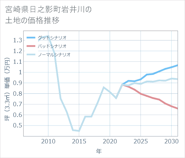 宮崎県日之影町岩井川の土地価格推移