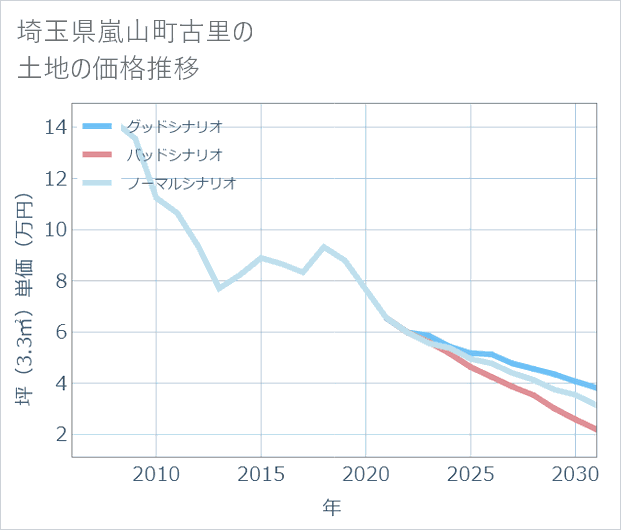 埼玉県嵐山町古里の土地価格推移