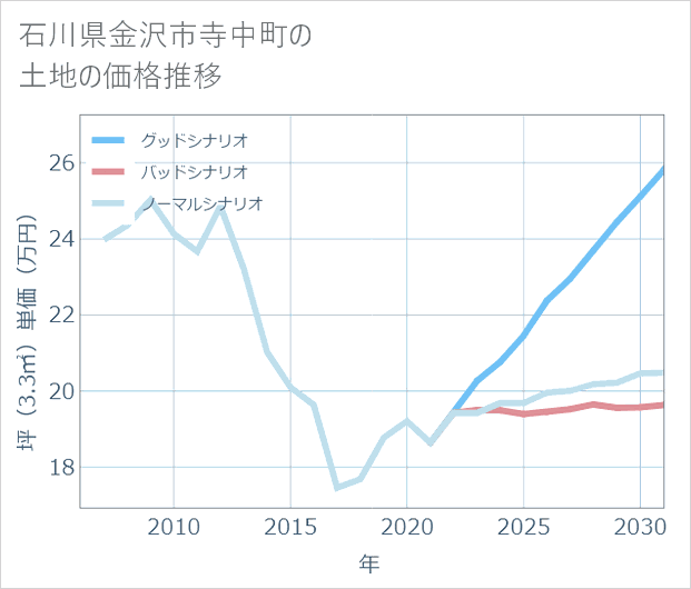 石川県金沢市寺中町の土地価格推移