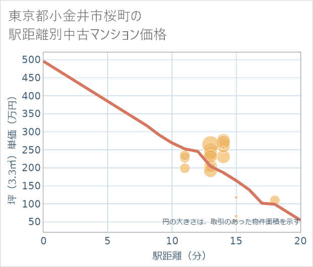 東京都小金井市桜町の徒歩距離別の中古マンション坪単価