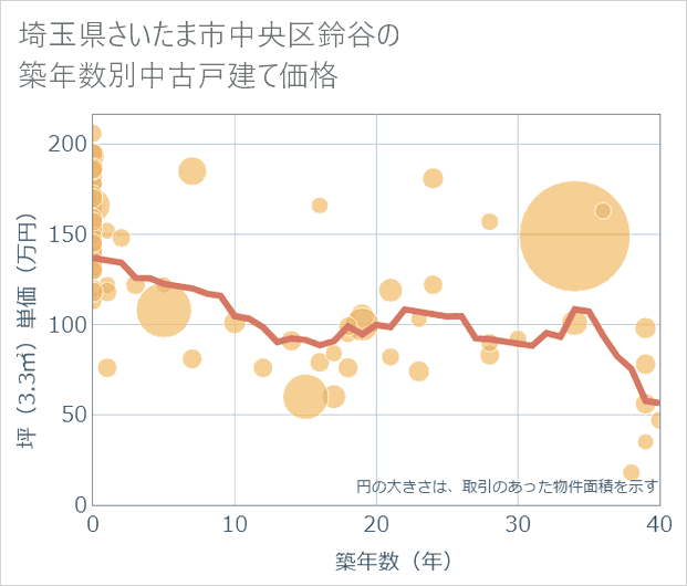 埼玉県さいたま市中央区鈴谷の築年数別の中古戸建て坪単価