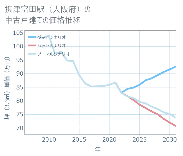 摂津富田駅(大阪府)の中古戸建て価格推移