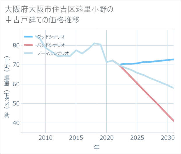 大阪府大阪市住吉区遠里小野の中古戸建て価格推移