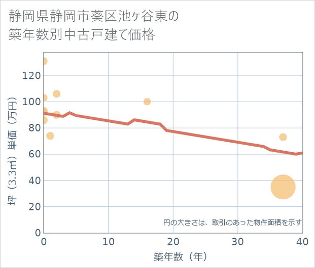 静岡県静岡市葵区池ケ谷東の築年数別の中古戸建て坪単価