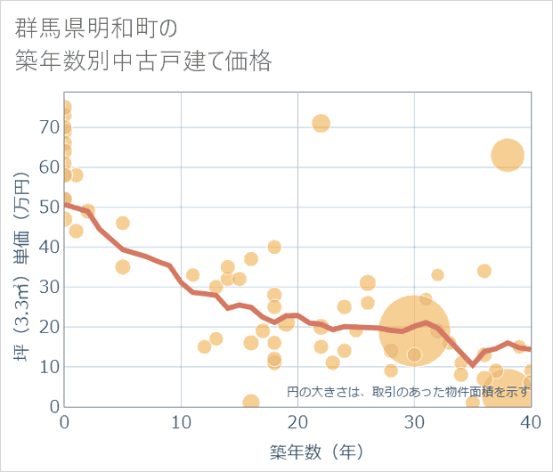 群馬県明和町の築年数別の中古戸建て坪単価