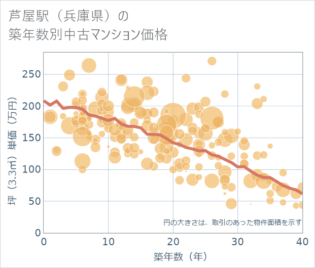 芦屋駅(兵庫県)の築年数別の中古マンション坪単価