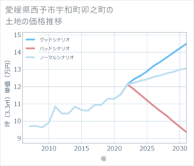 愛媛県西予市宇和町卯之町の土地価格推移