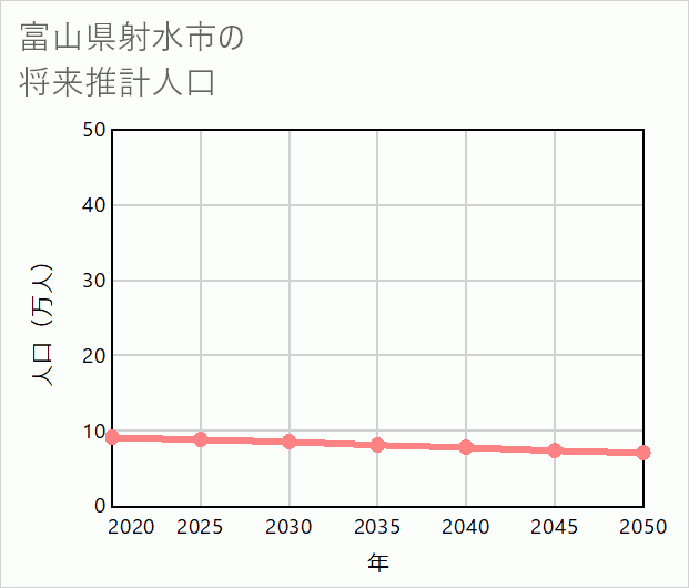 射水市の将来推計人口
