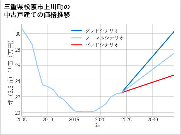 三重県松阪市上川町の中古戸建て価格推移