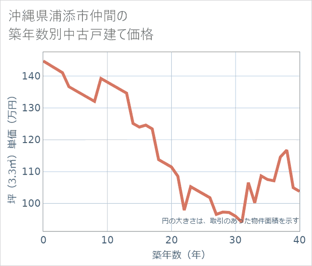 沖縄県浦添市仲間の築年数別の中古戸建て坪単価