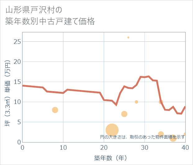 山形県戸沢村の築年数別の中古戸建て坪単価
