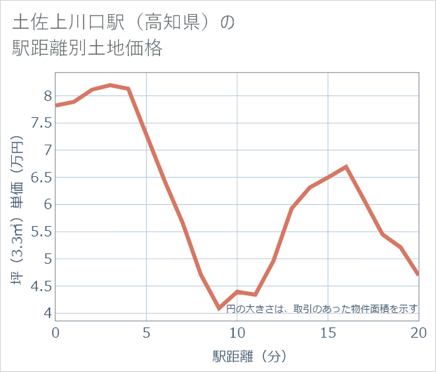土佐上川口駅(高知県)の徒歩距離別の土地坪単価