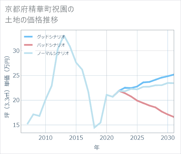 京都府精華町祝園の土地価格推移