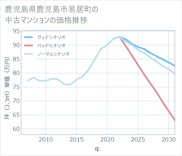 鹿児島県鹿児島市易居町の中古マンション価格推移