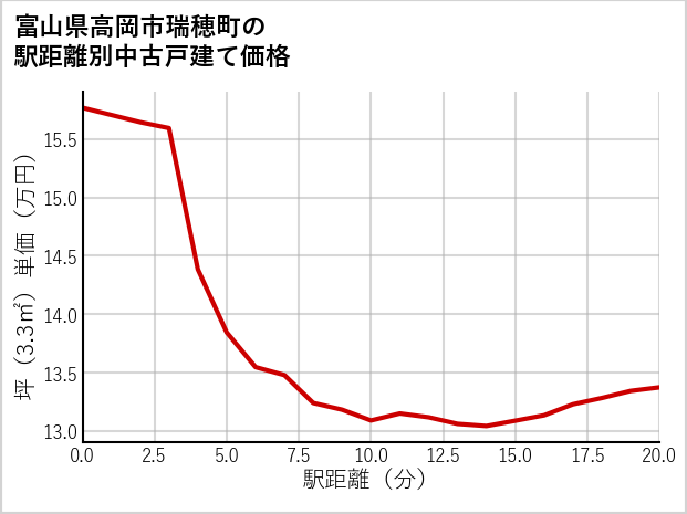富山県高岡市瑞穂町の徒歩距離別の中古戸建て坪単価
