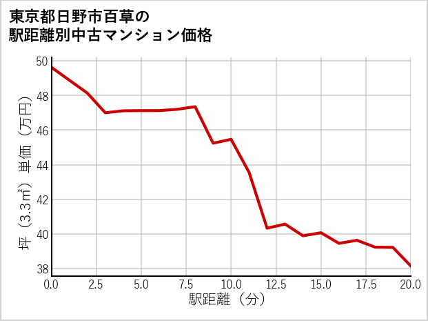 東京都日野市百草の徒歩距離別の中古マンション坪単価