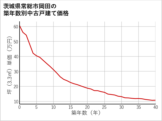 茨城県常総市岡田の築年数別の中古戸建て坪単価