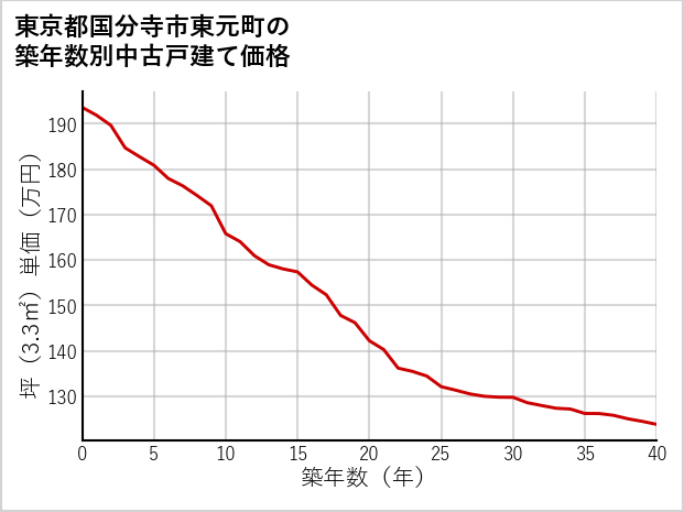 東京都国分寺市東元町の築年数別の中古戸建て坪単価