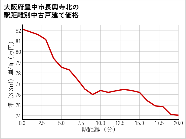 大阪府豊中市長興寺北の徒歩距離別の中古戸建て坪単価