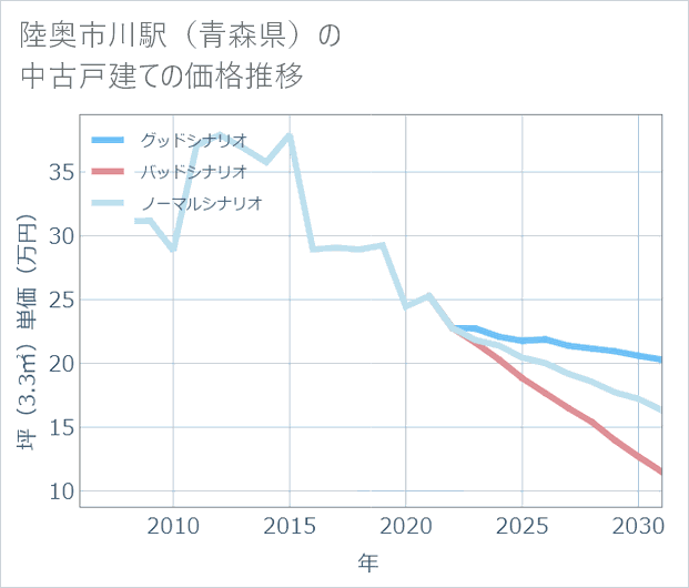 陸奥市川駅(青森県)の中古戸建て価格推移
