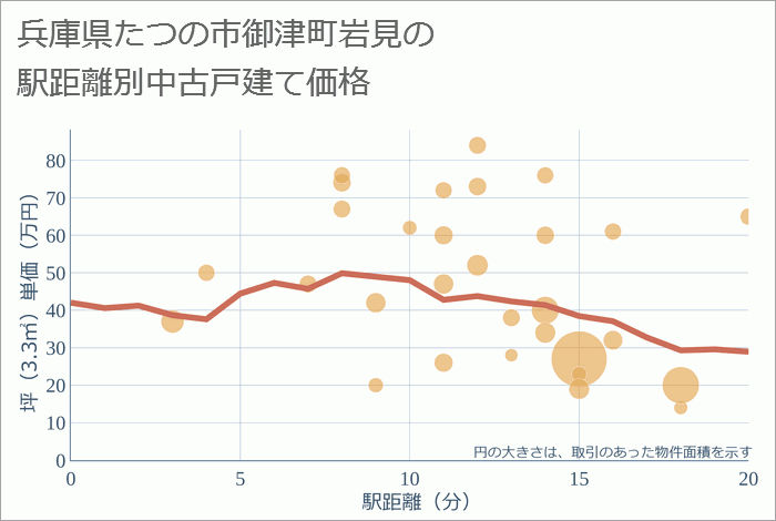 兵庫県たつの市御津町岩見の徒歩距離別の中古戸建て坪単価